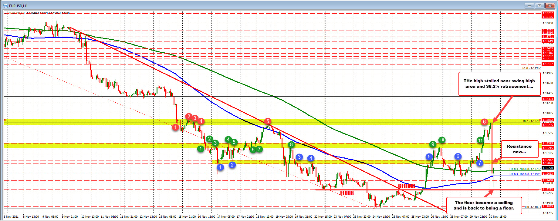 Price is back trading above and below the 200 and 100 hour moving averages_