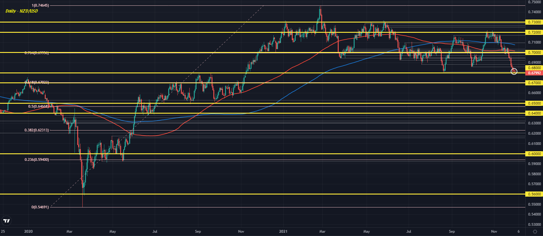 NZD/USD D1 30-11