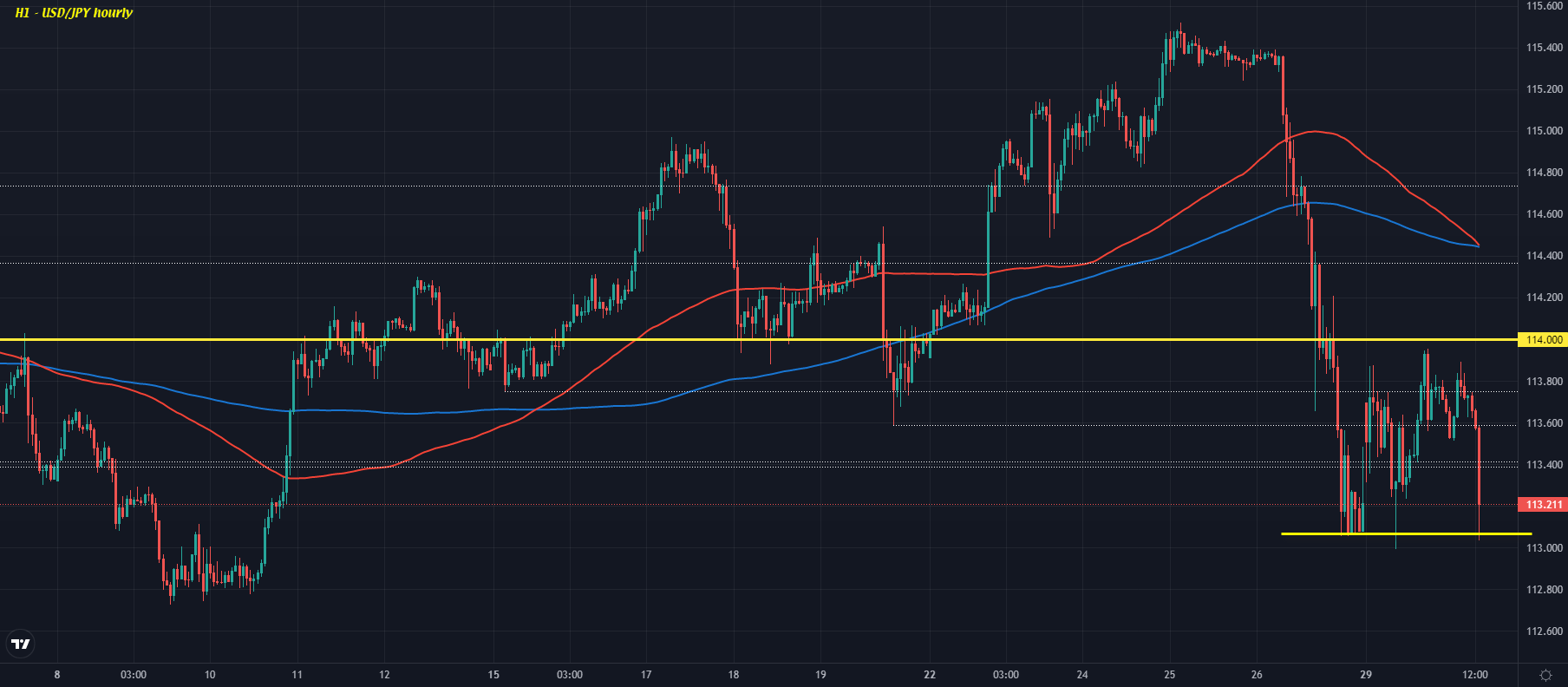 USD/JPY H1 30-11