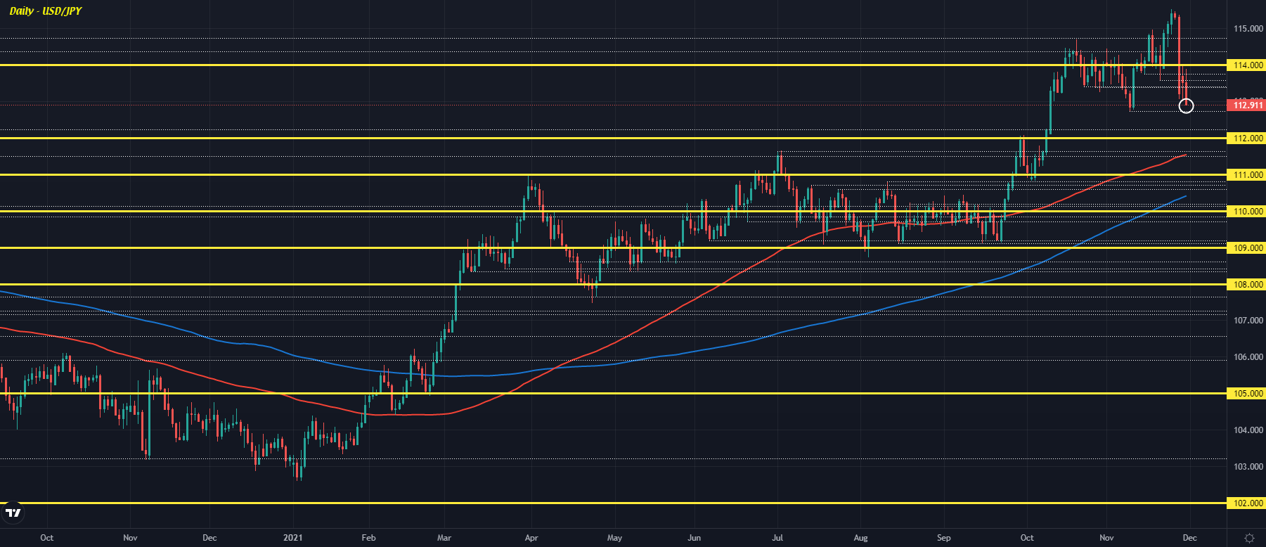 USD/JPY D1 30-11