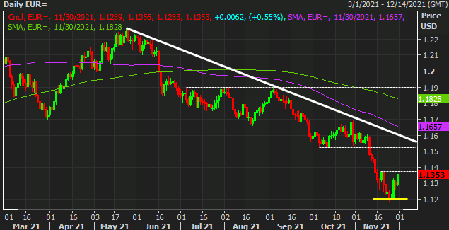 EUR/USD D1 30-11