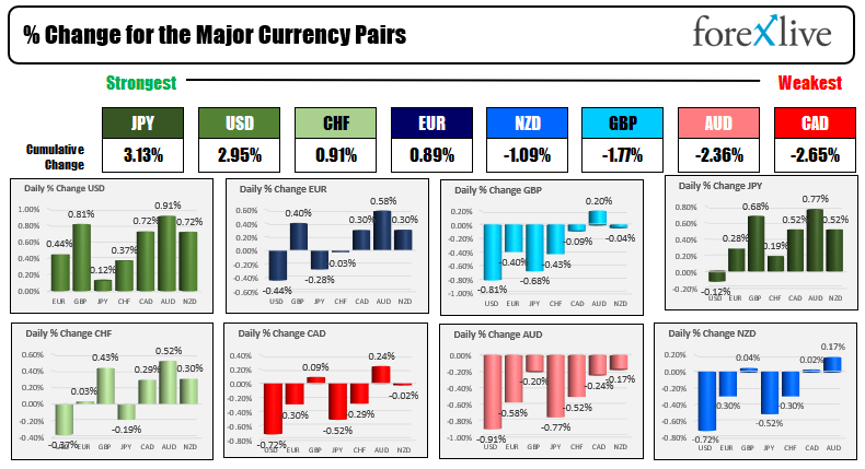 The USD is stronger