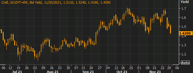 US 10 year yields