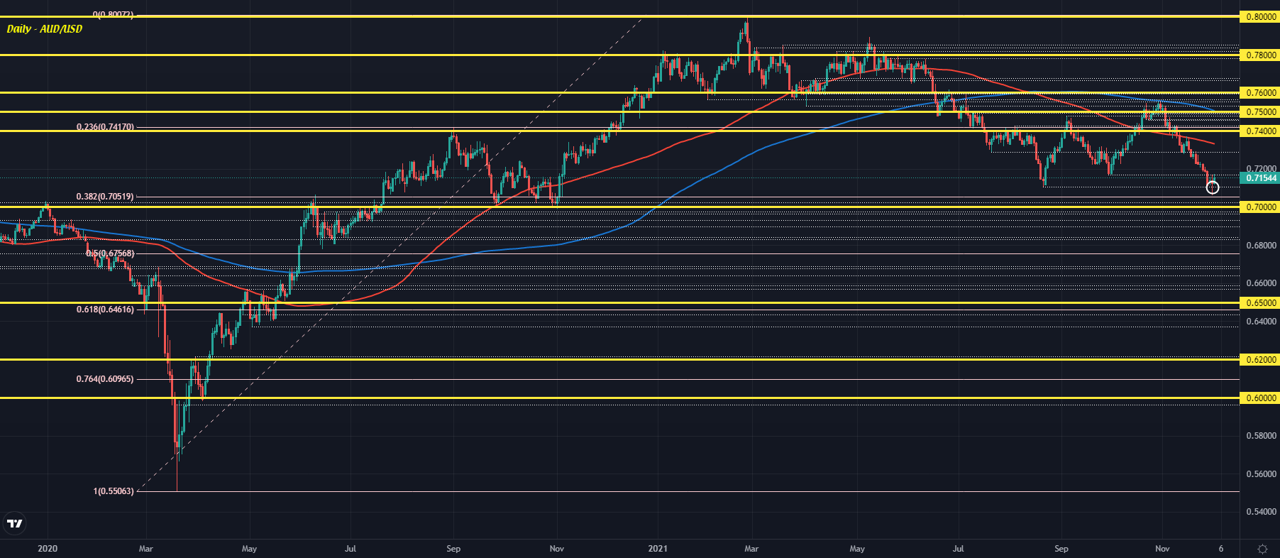 AUD/USD D1 01-12