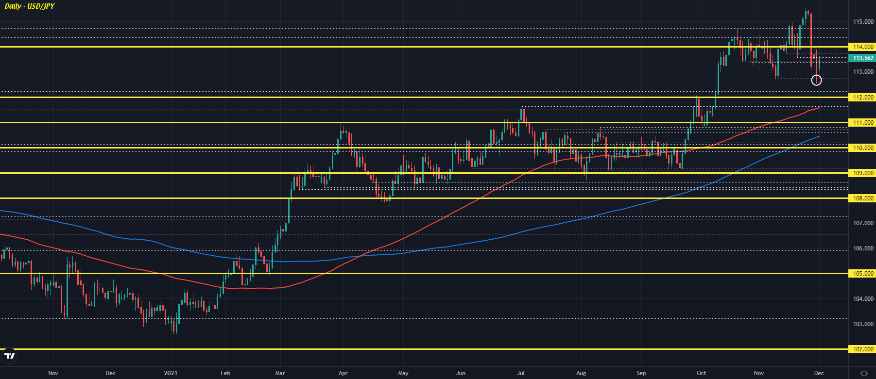 USD/JPY D1 01-12