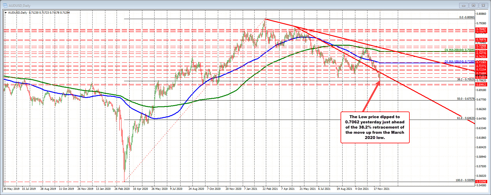 Price has remained below the falling MA since November 2