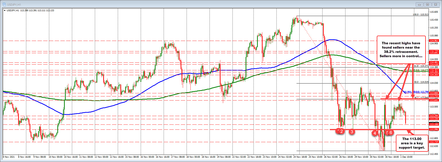 Up a few pips on the day after trading as high as +51 pips