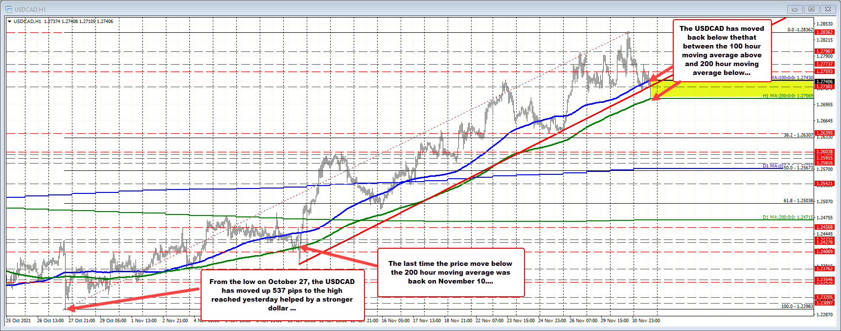 The USDCAD has not traded below its 200 hour moving average since November 10_