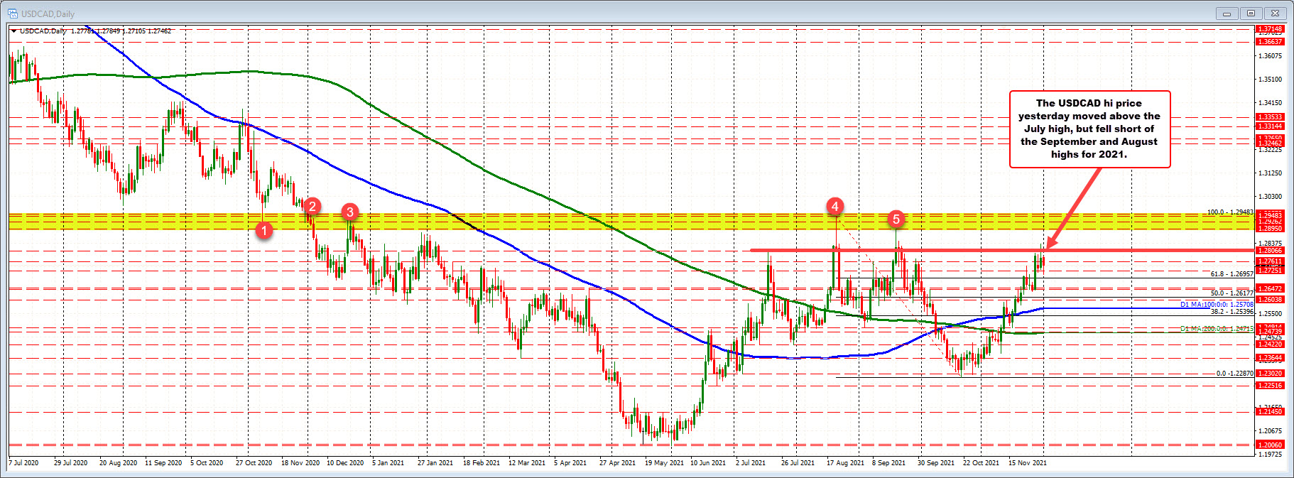 USDCAD on the daily chart