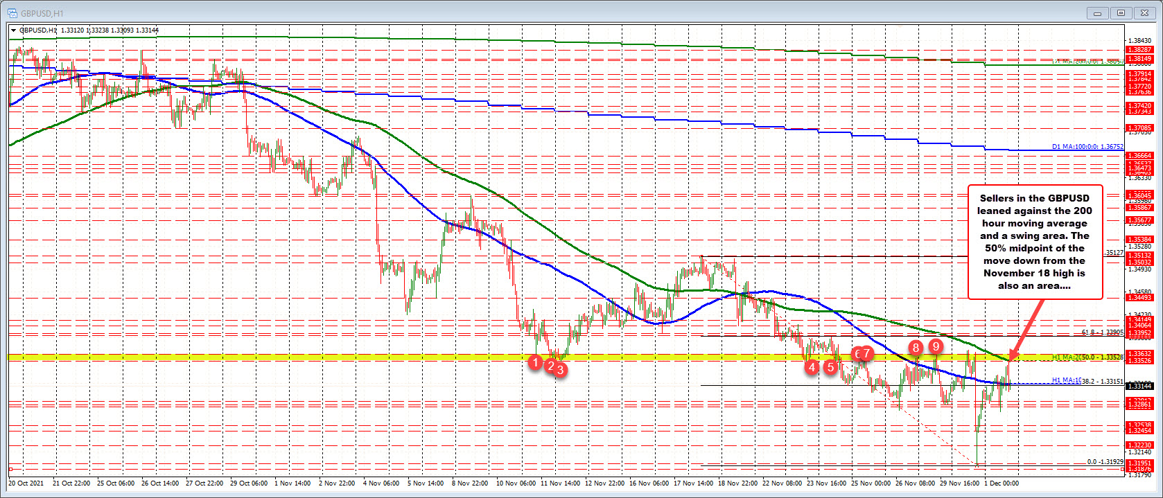 Swing area also stalls the rally today