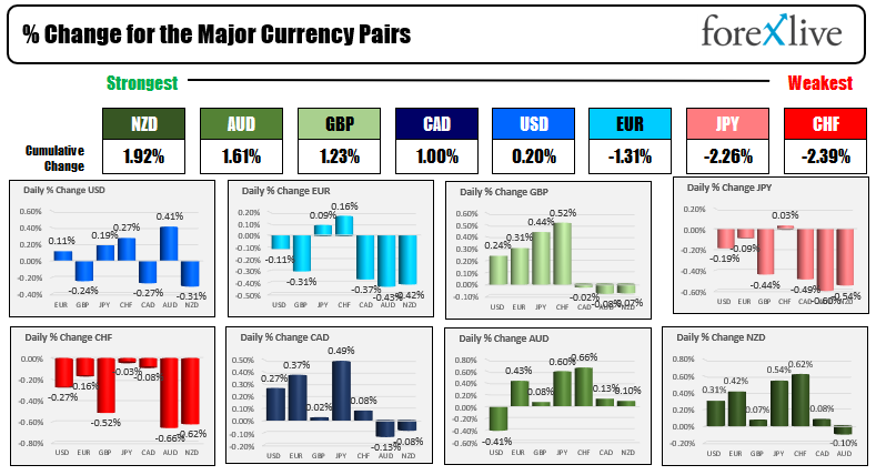 The USD is mixed ahead of Powell II testimony