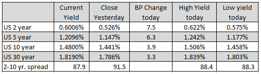 US yields are higher