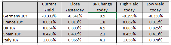 European yields are higher