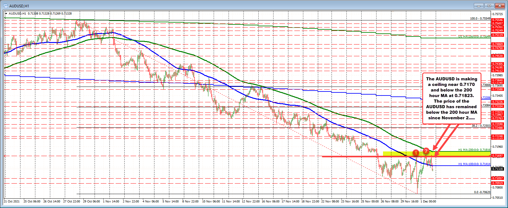 AUDUSD on the hourly chart