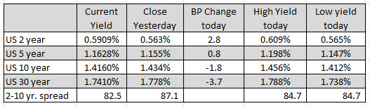 US yields are mixed