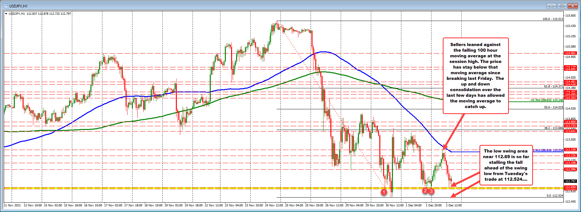 Price remains below the 100 hour moving average for the fifth consecutive day_