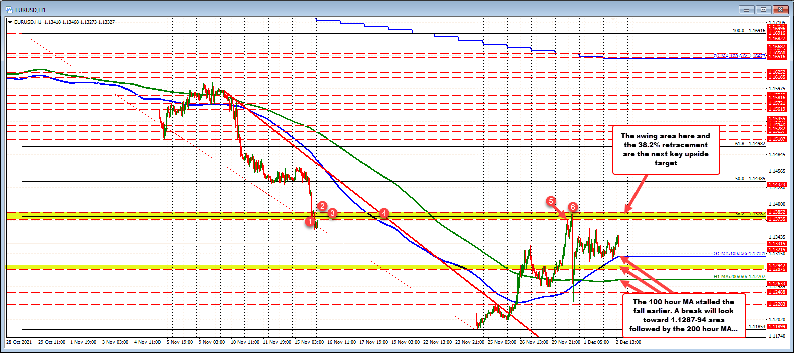 The 100 hour MA holds support (MA is rising).