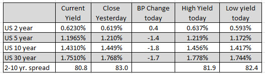 US yields are mostly lower