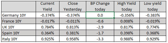 European benchmark 10 year yields are lower