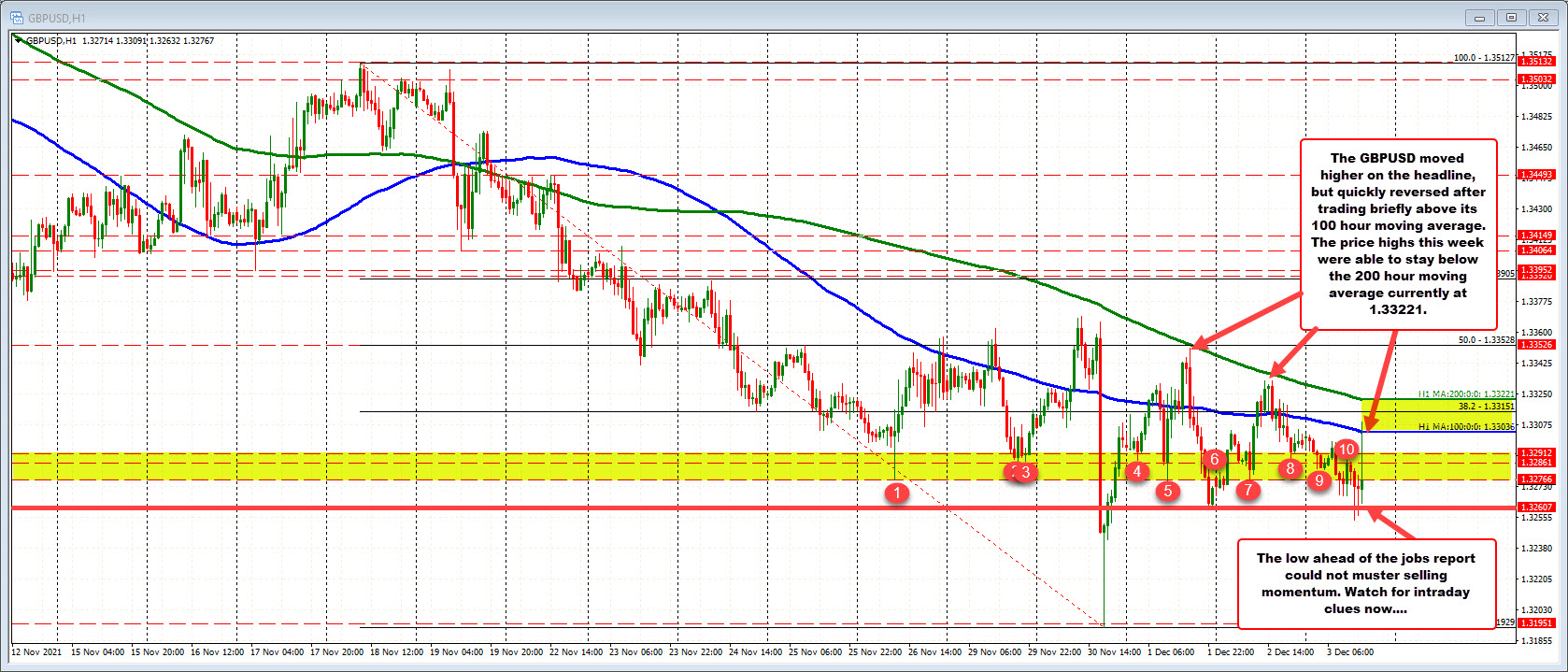 GBPUSD remains below its 100/200 hour MAs this week