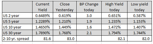 US yields are higher