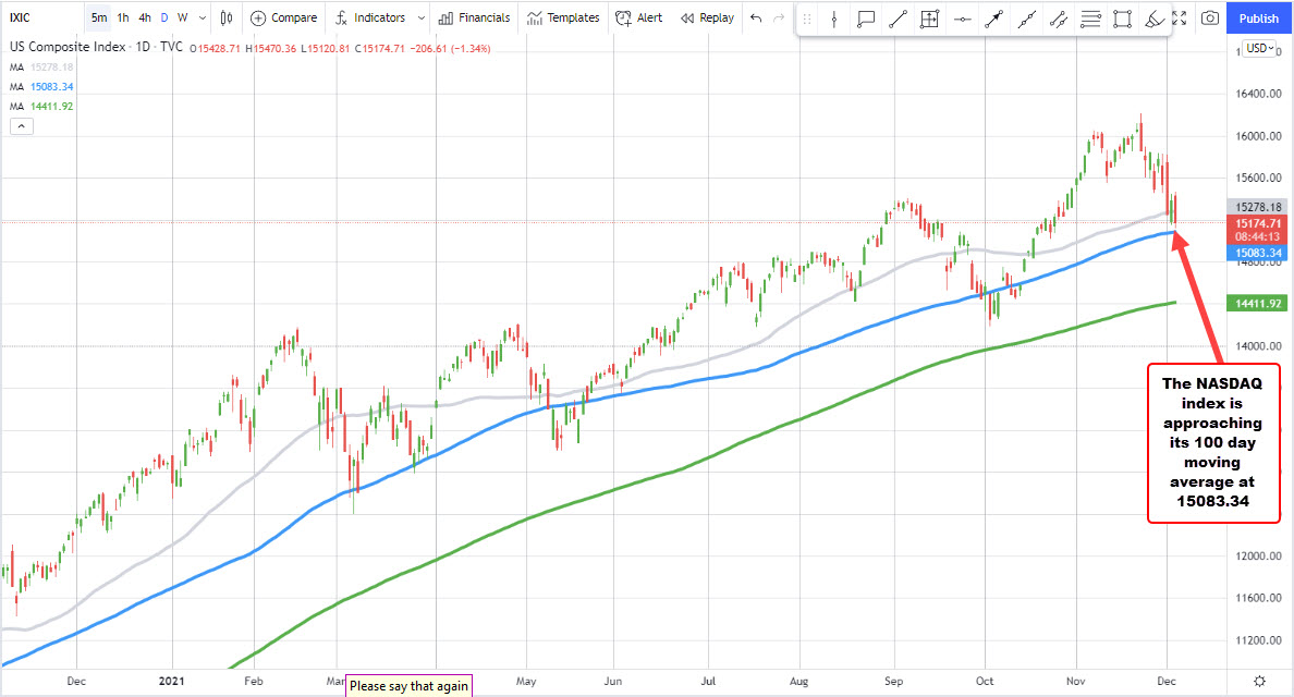NASDAQ index approaches its 100 day moving average at the lows_