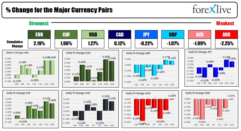 The USD is higher ahead of the US jobs report